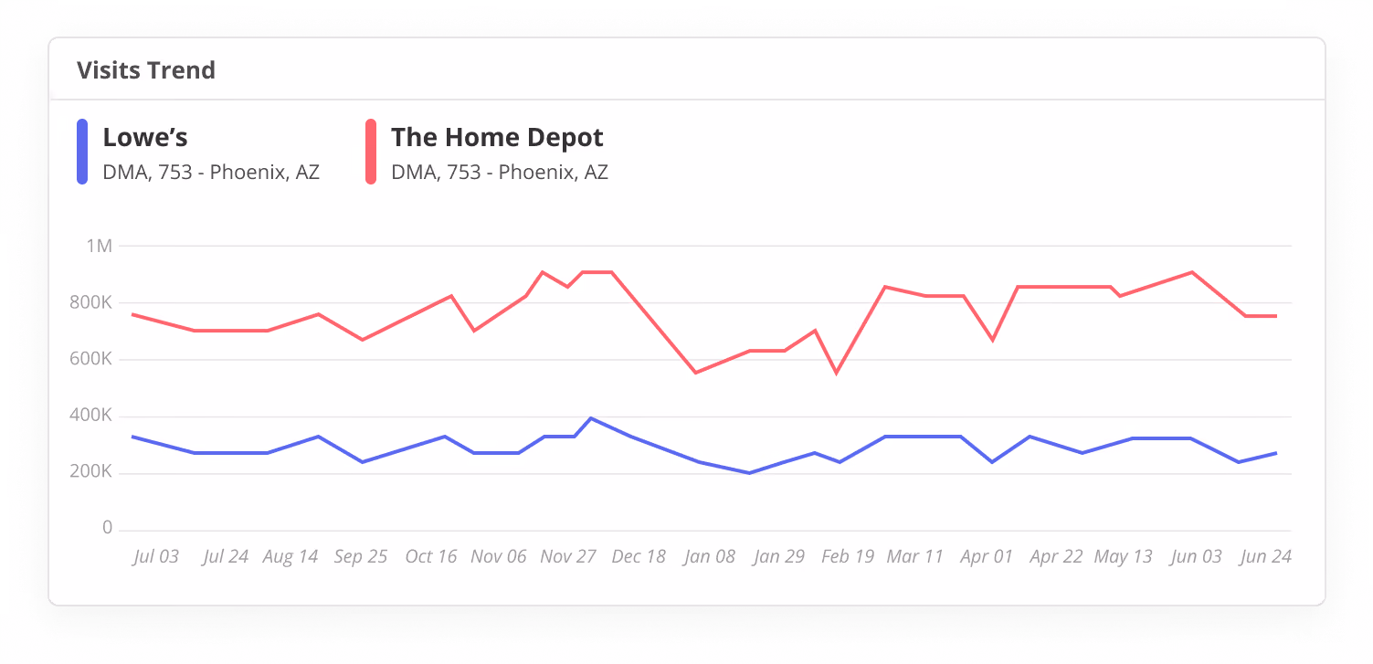 The performance of The Home Depot compared to Lowe's over a selected date range