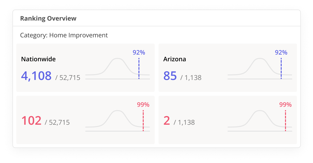 The Home Depot is being compared to Lowe's