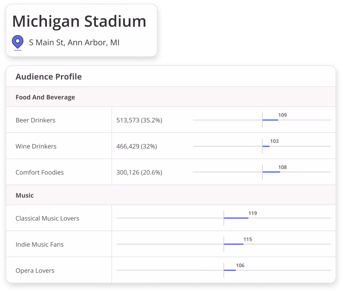Comparison of number of visits and year-over-year change for both locations for a selected zip code