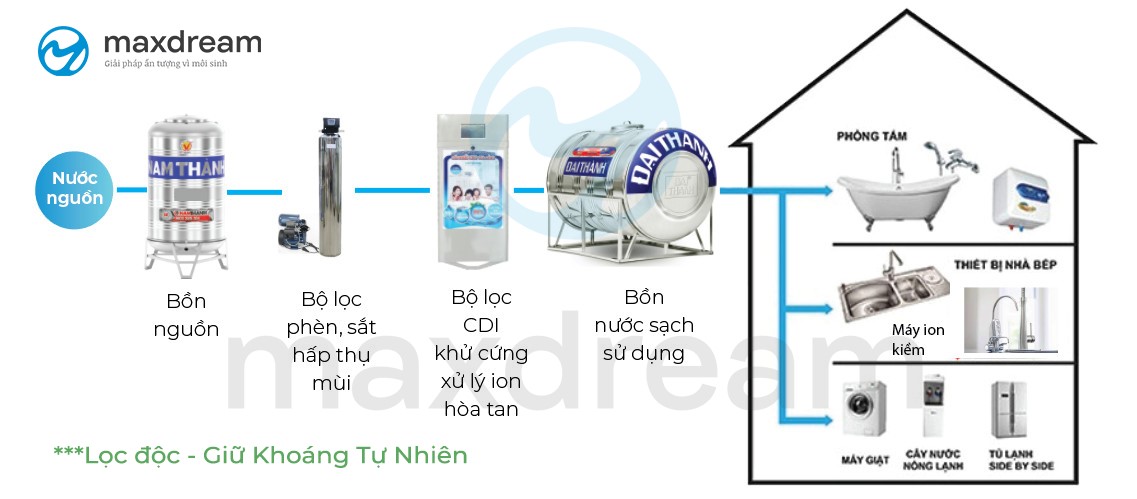 Sơ đồ lắp đặt hệ thống lọc tổng Maxdream