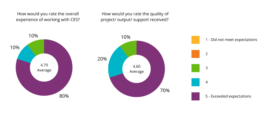 Pie charts of customer satisfaction ratings