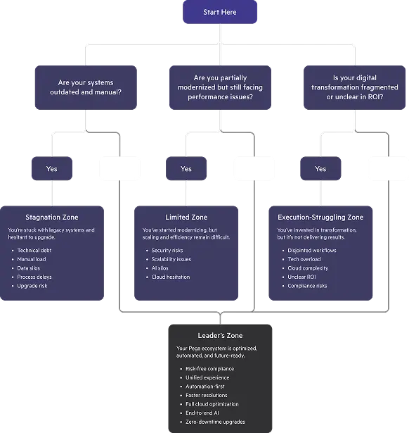 Pega modernization flow diagram