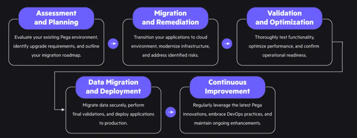 How EvonSys modernize your pega platform