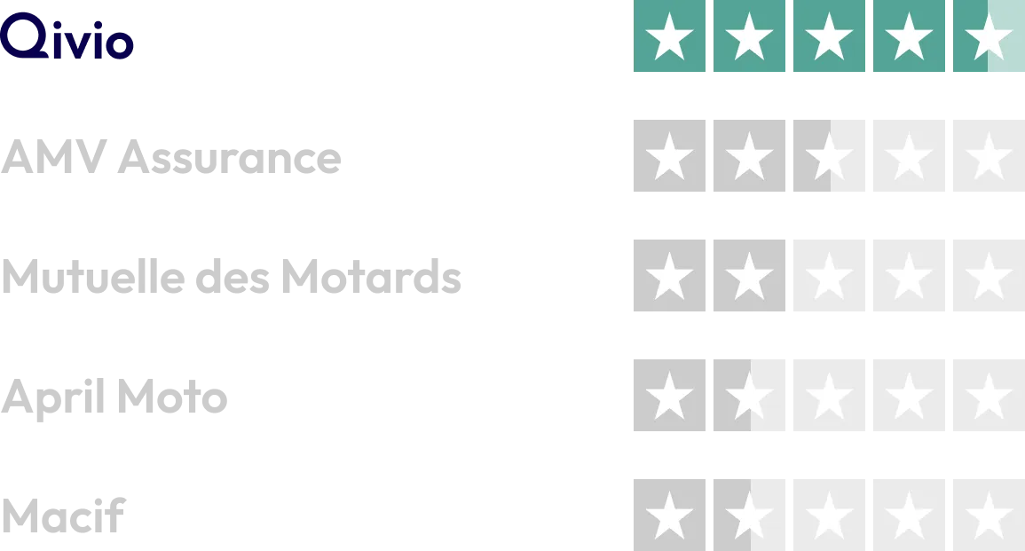 comparatif des notes trustpilot des assureurs spécialisés dans les deux-roues