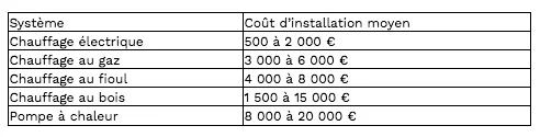 Tableau avec les coûts d'installation moyen