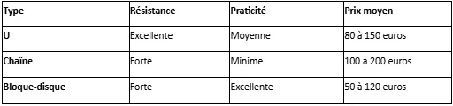 Un tableau comparatif des antivols