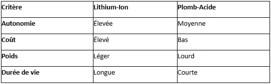Tableau comparatif des batteries pour une trottinette électrique