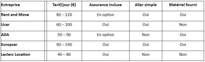 Tableau comparatif des entreprises de déménagement