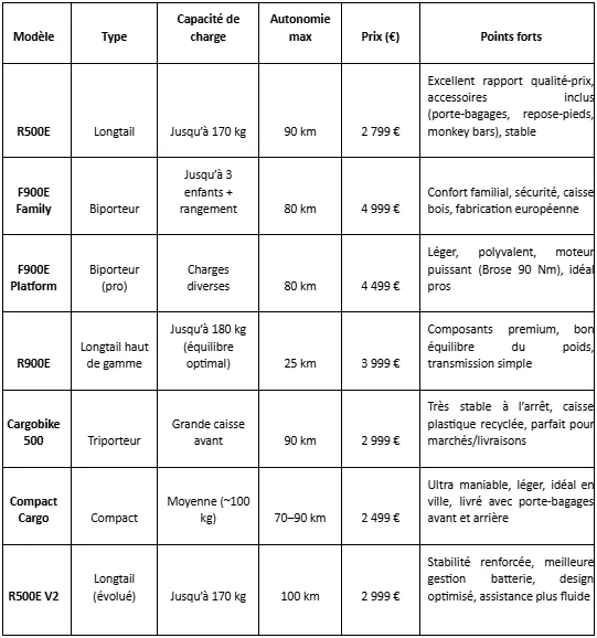 Tableau comparatif des vélos cargos décathlon