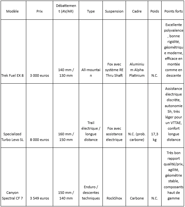 Tableau comparatif vélo à suspension