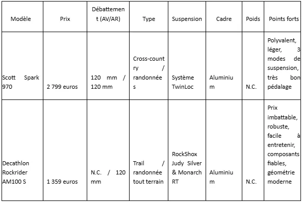Tableau comparatif vélo à suspension