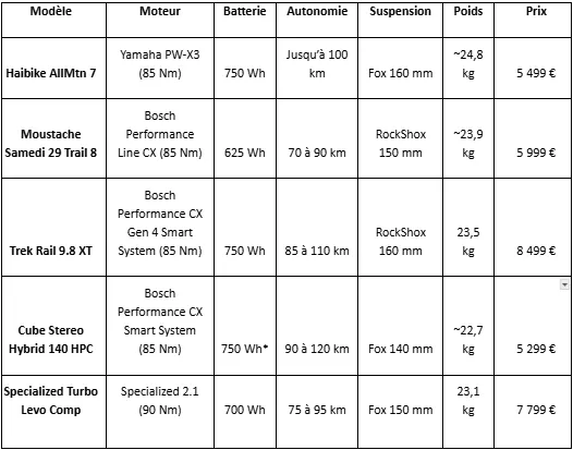 Tableau comparatif modèles VTT