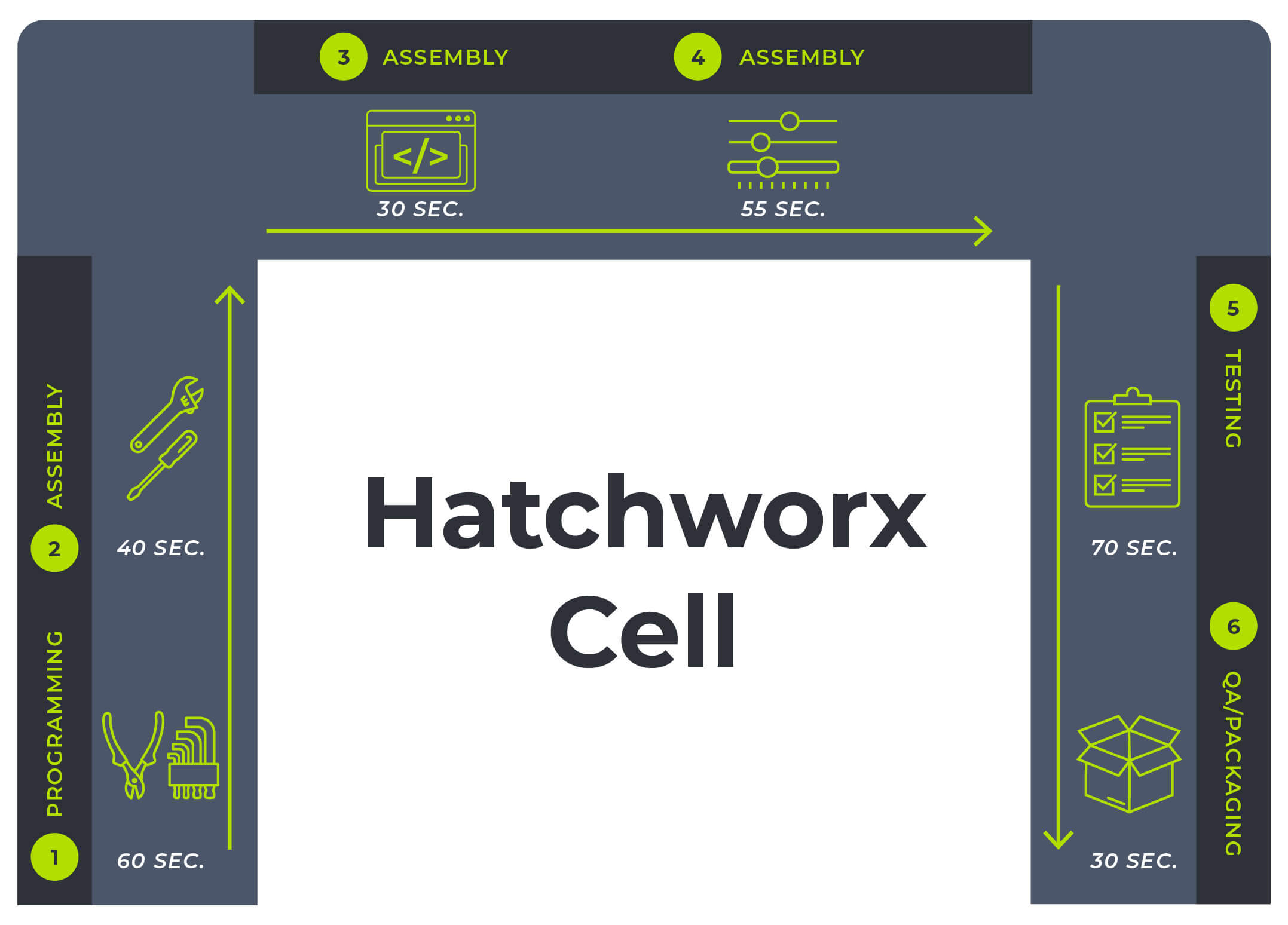 Hatchworx cell with six stations in Hatch manufacturing plant layout