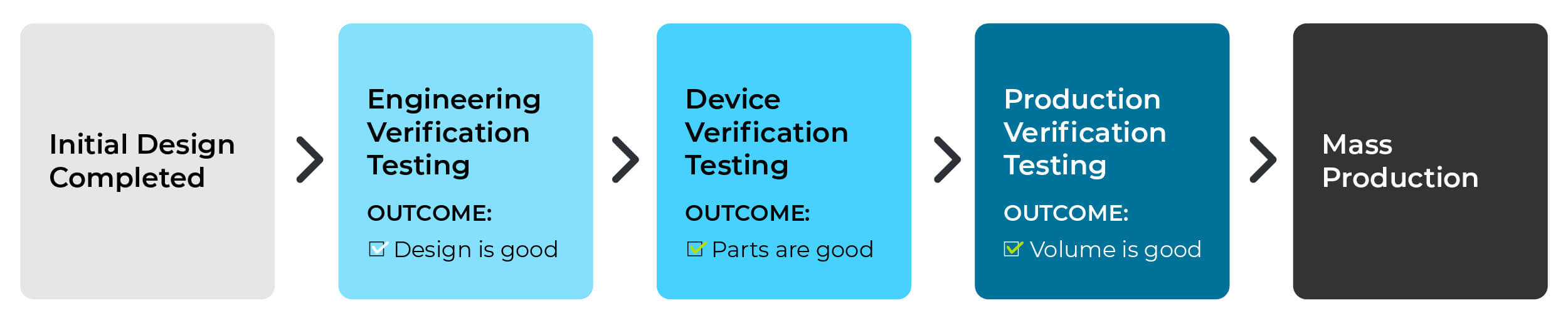 Process and Outcomes of EVT, DVT, PVT