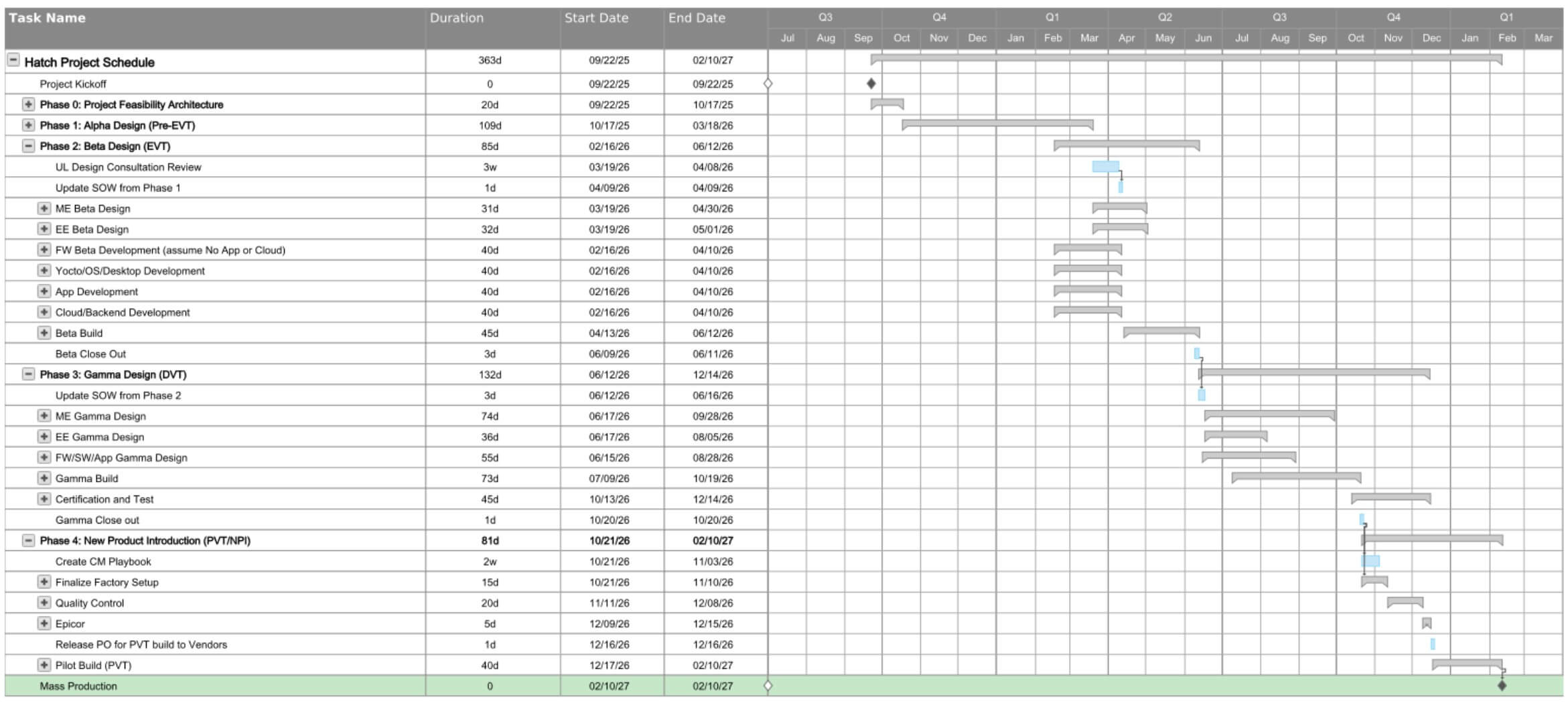 EVT DVT PVT Gantt Chart