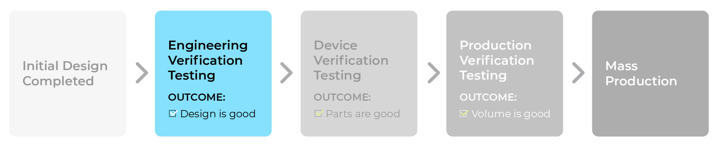 Flow Diagram Showing EVT (Engineering Verification Test) as the second of 5 steps between the product's initial design and mass production