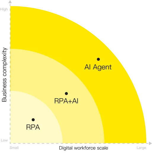 three-stages-of-digital-worker-deployment
