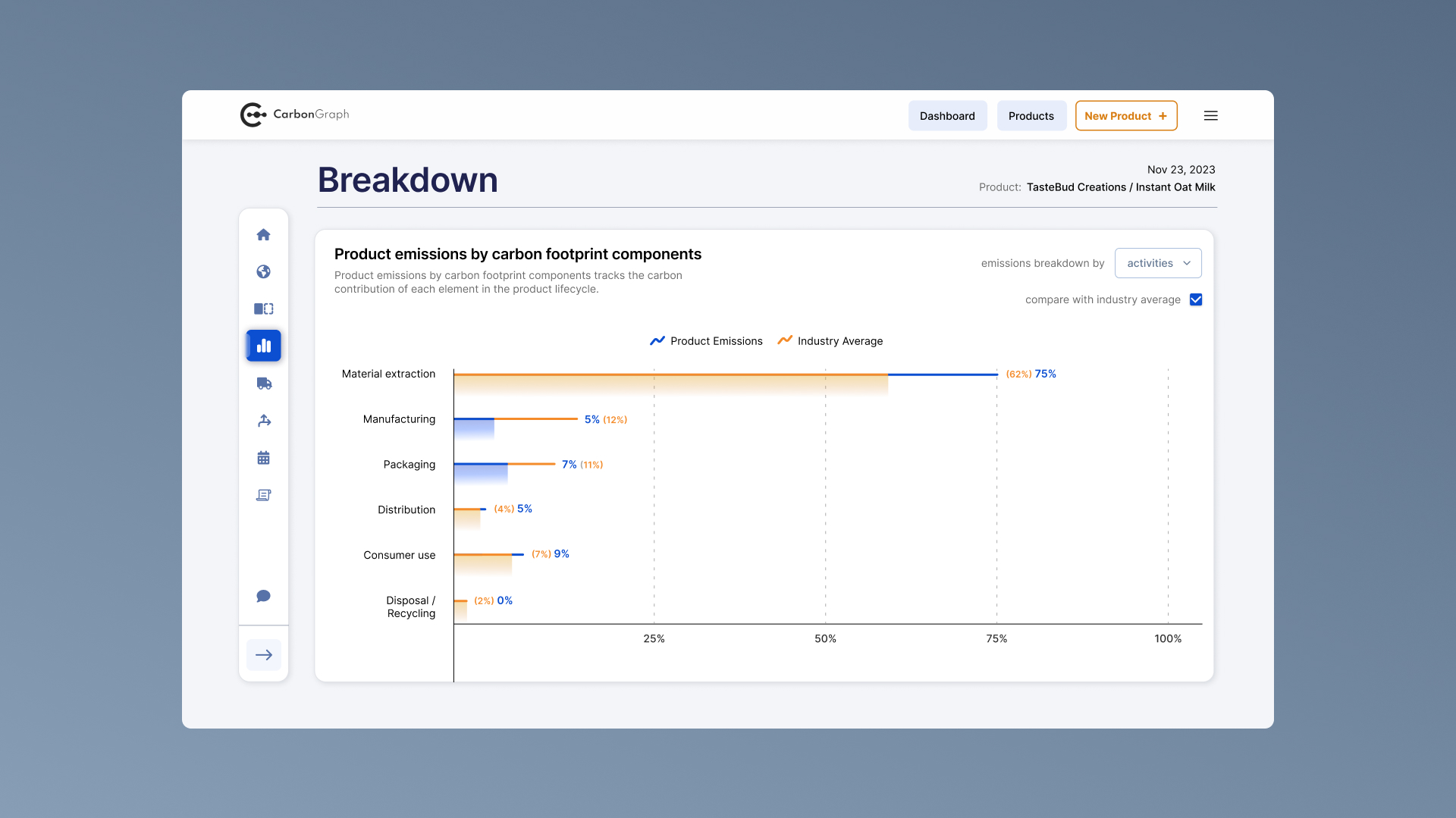 Impact Breakdown. Bar chart that allows users to see a detailed breakdown of impacts based on supply chain steps. Also supports comparison to industry average.
