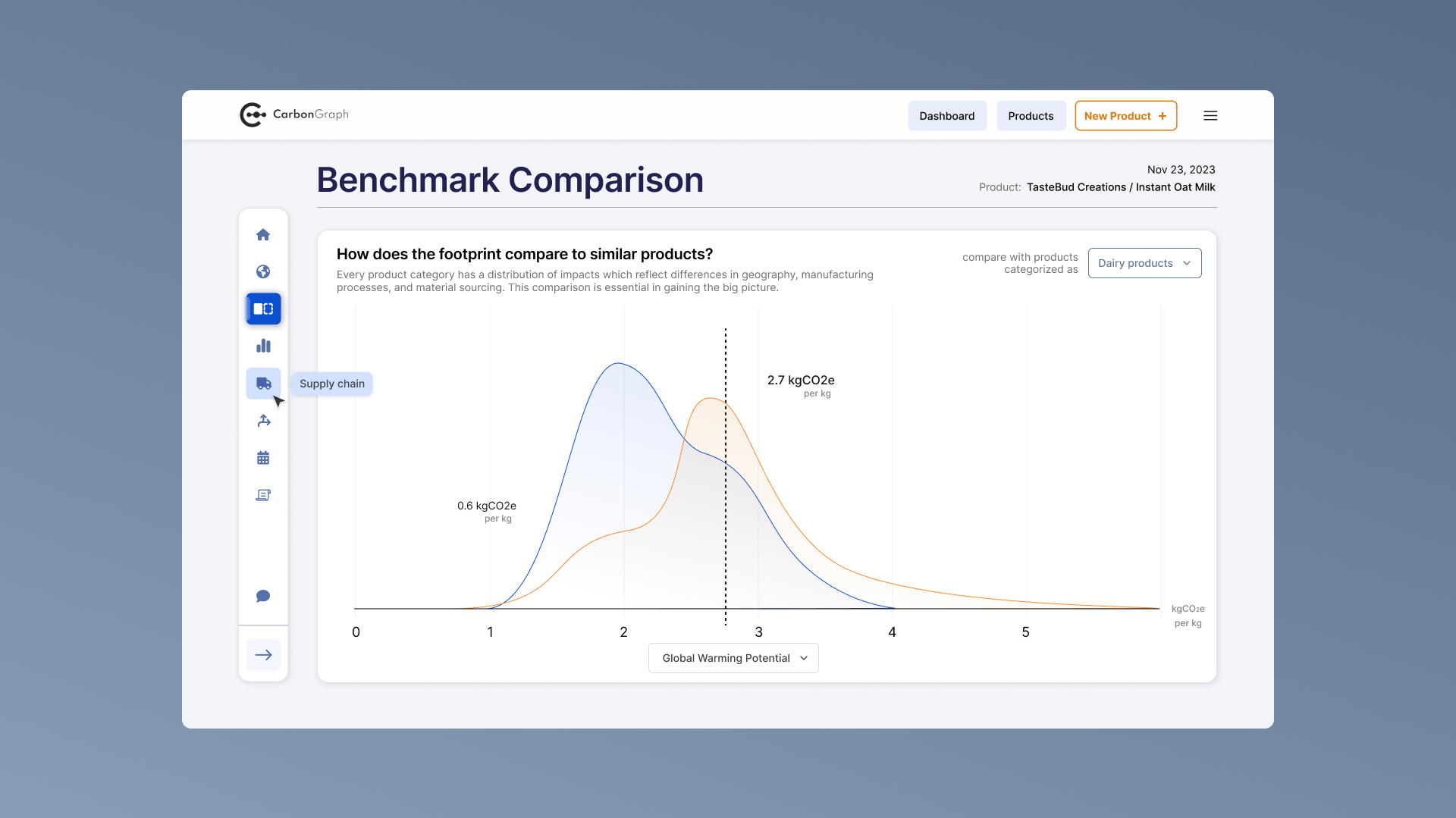Benchmark Comparison. Data visualization tool allows to compare selected product to an industry average.