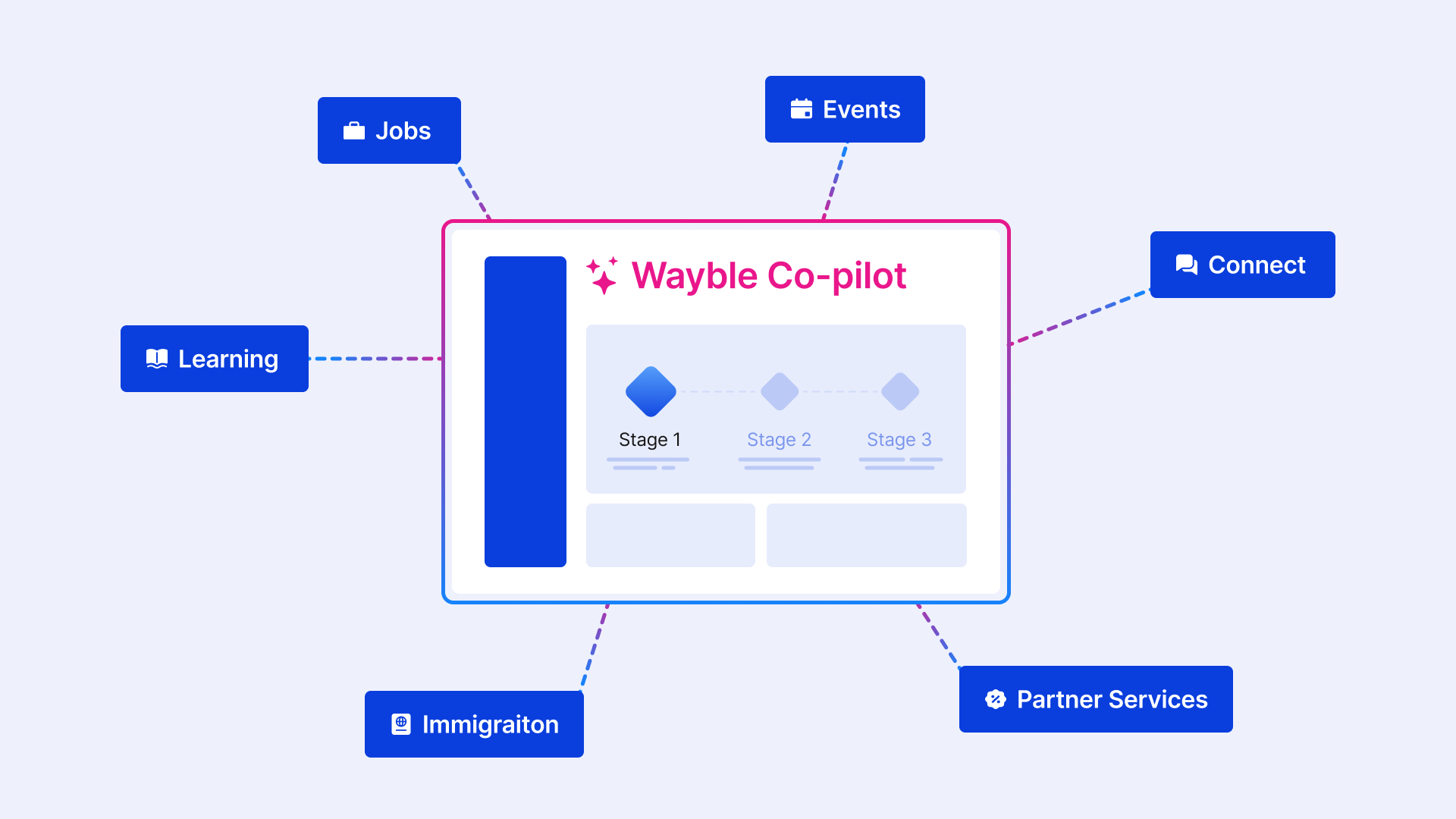 We set out to create a guided experience that personalizes resources for students, improves engagement, and gives administrators more control over the student journey.