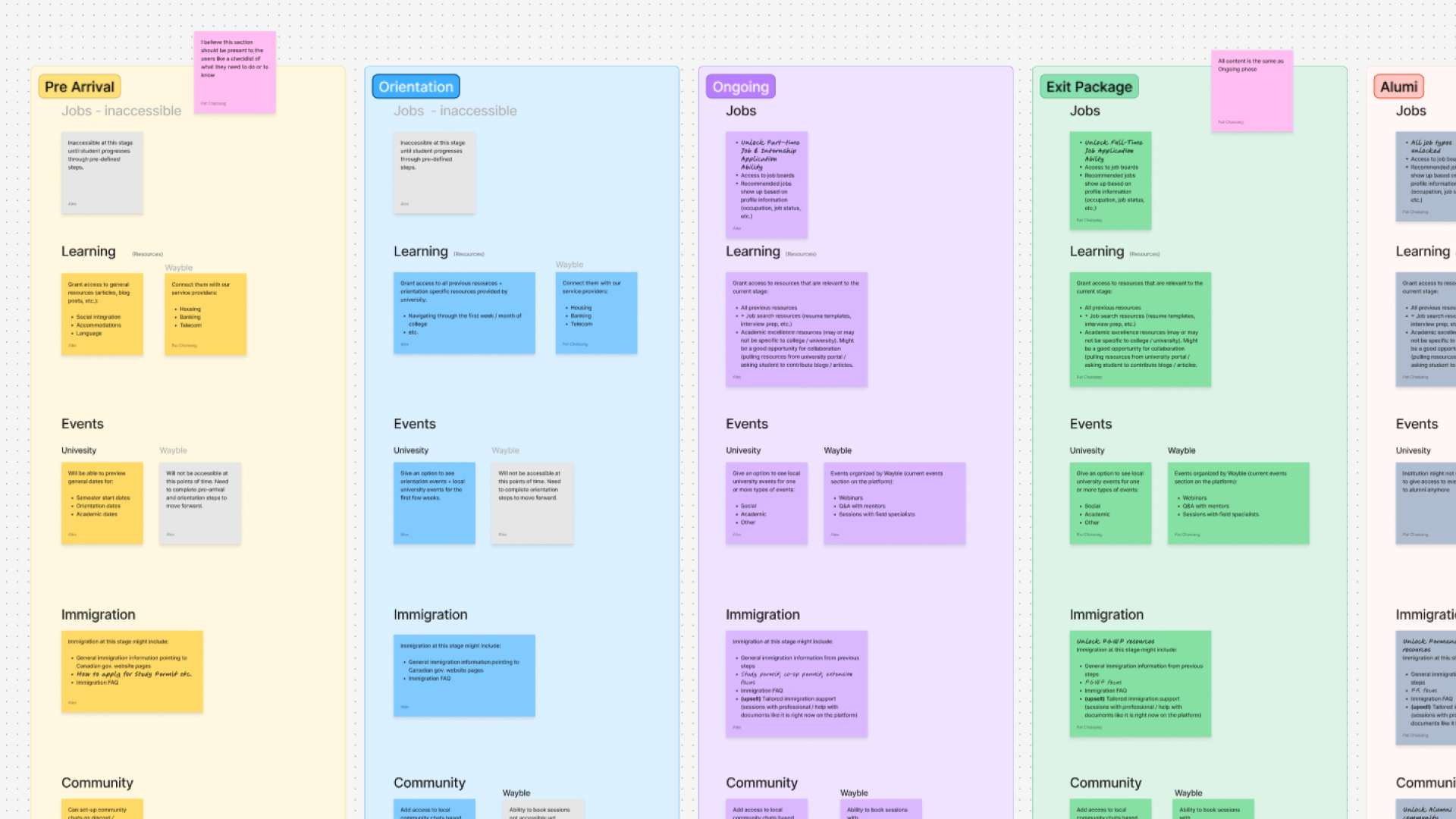 Mapping resources to different stages of the student journey based on existing platform features and student academic status.