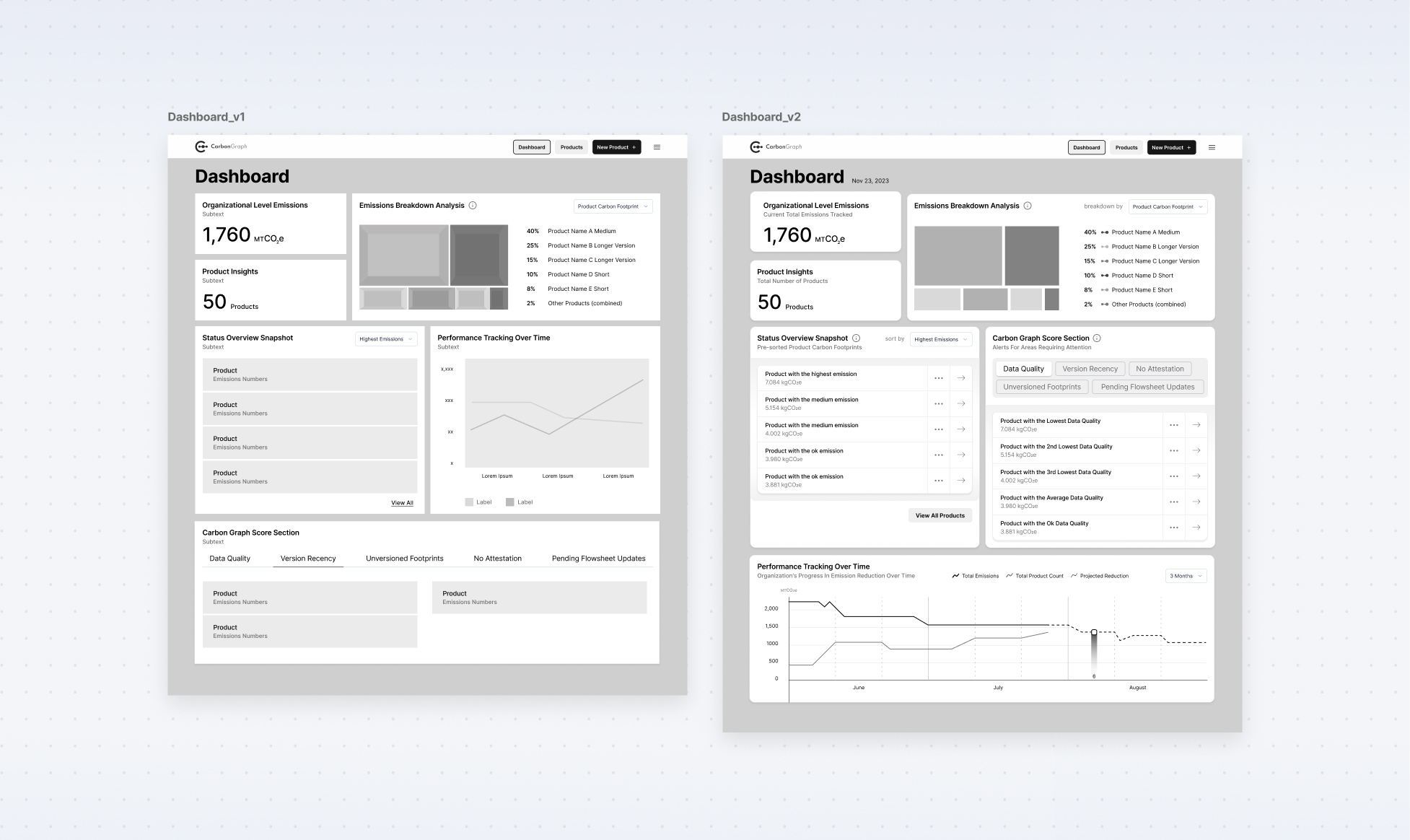 Organizational dashboard low-fidelity wireframes (iterations 1 & 2)