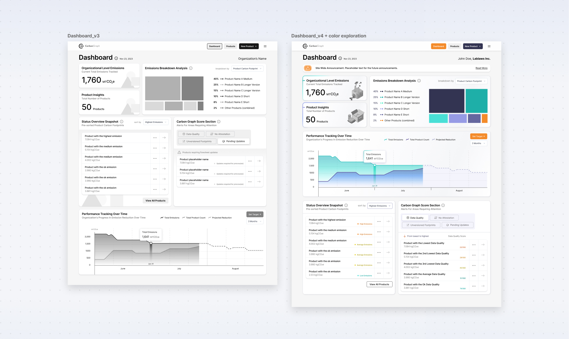 Organizational dashboard low-fidelity wireframes (iterations 3 & 4 + color)