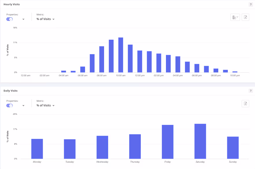 Geospatial foot traffic data providing insight into daily and hourly store visitation patterns.