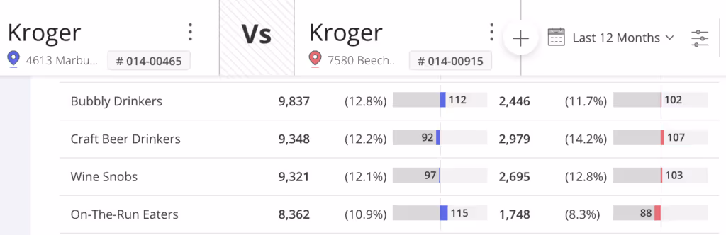 Kroger locations comparison