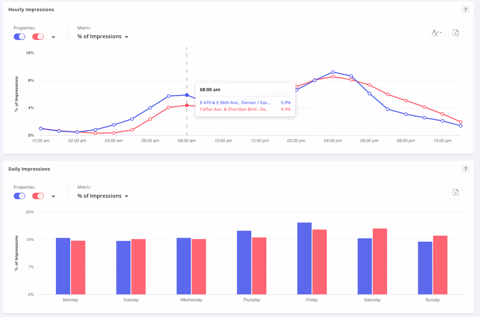 Screenshot from Placer.ai's platform showing daily and hourly visit breakdown to a venue.