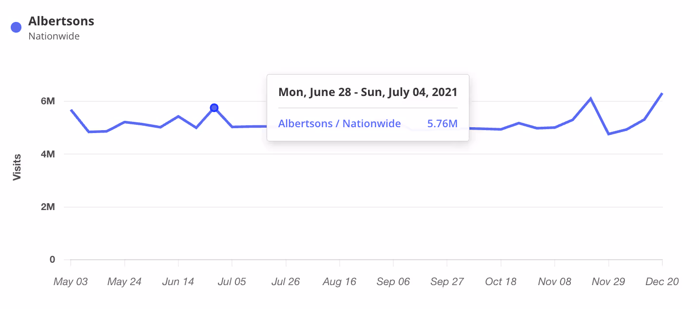 Screenshot from Placer.ai's platform showing visit trends to a retailer over time.