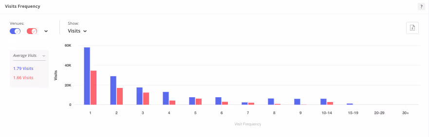 A retail business intelligence analysis that utilizes foot traffic data can provide insight into a venue's performance
