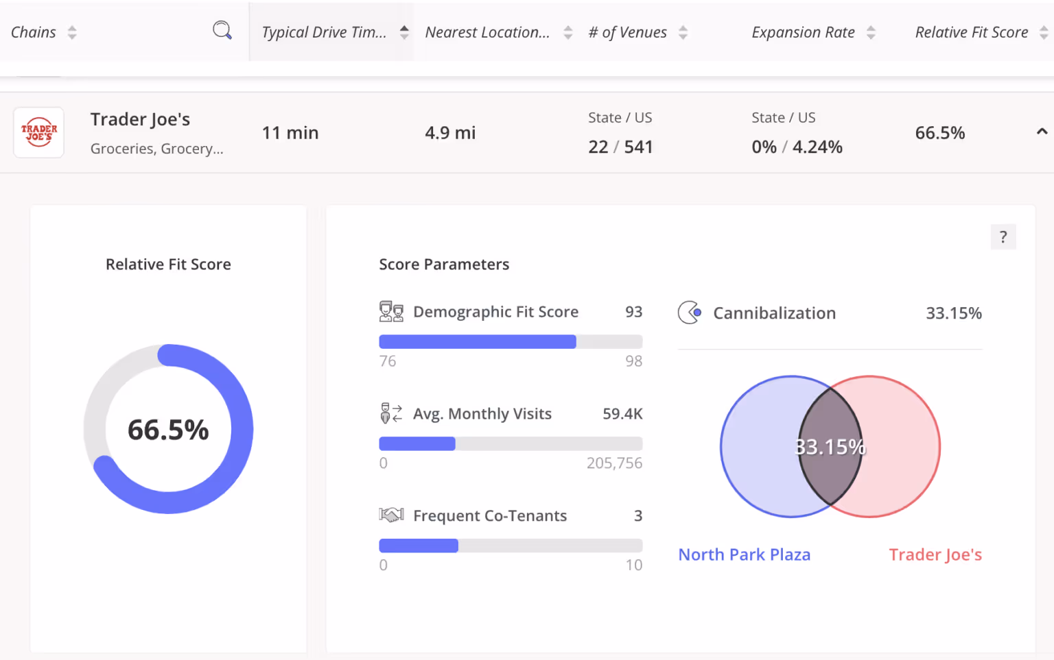 A screenshot from Placer.ai's Void Analysis tool illustrating how well Trade Joe's would fit into the North Park Plaza in Illinois.