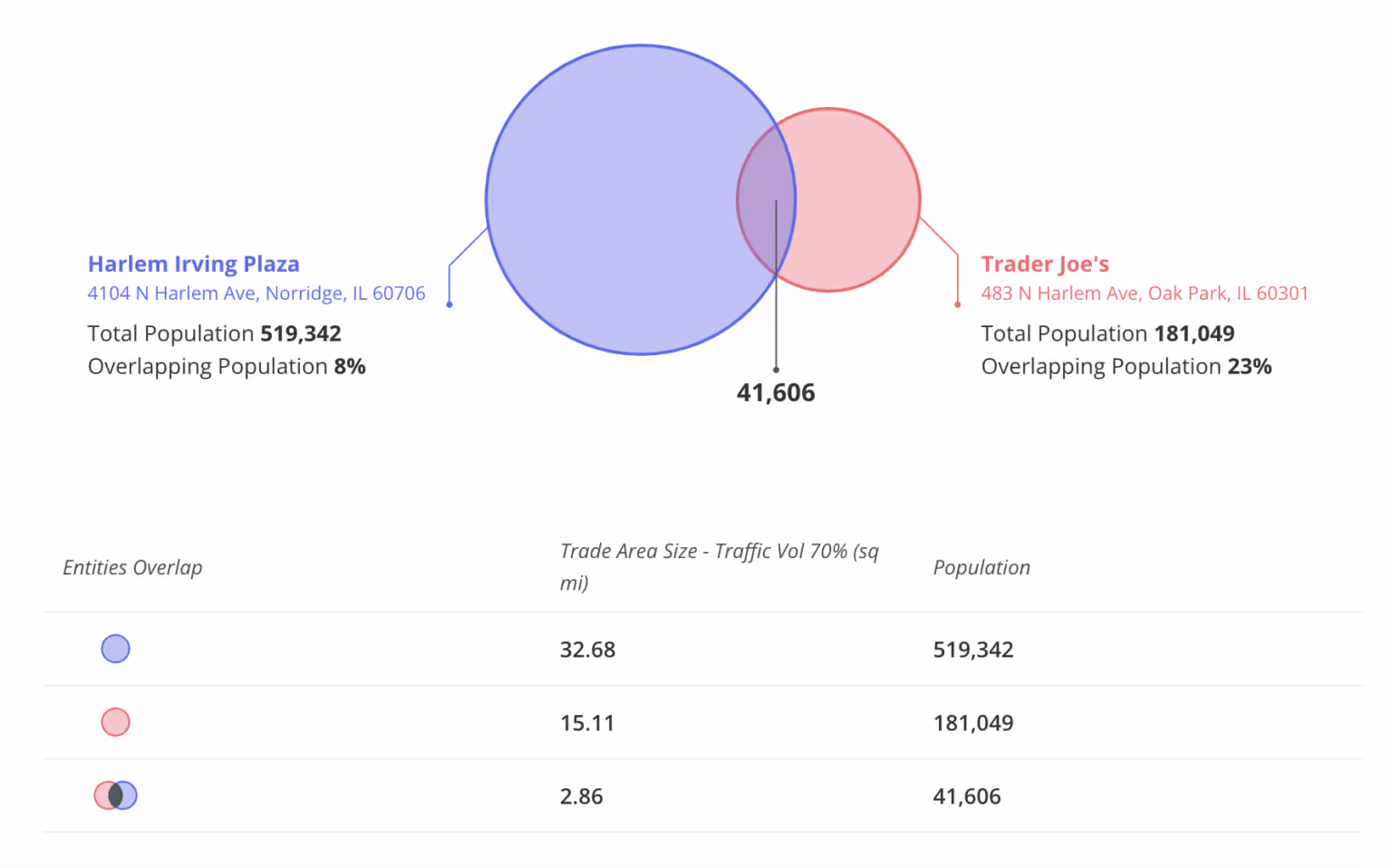 Screenshot from Placer.ai's platform showing the visit overlap between a Trade Joe's location and a nearby shopping center 