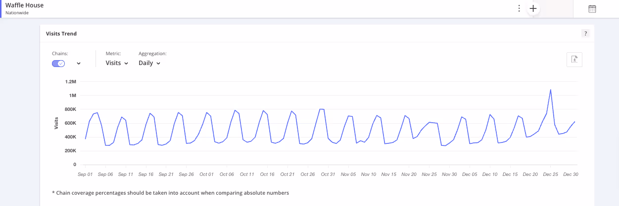Competitive intelligence providing insight into chain-level visit patterns