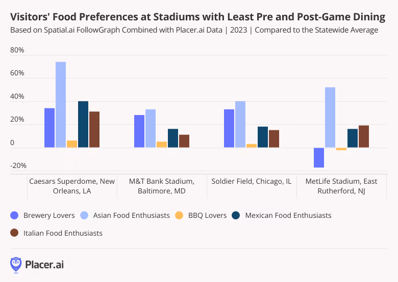 bar graph: visitors' food preferences at stadiums with least pre and postgame dining
