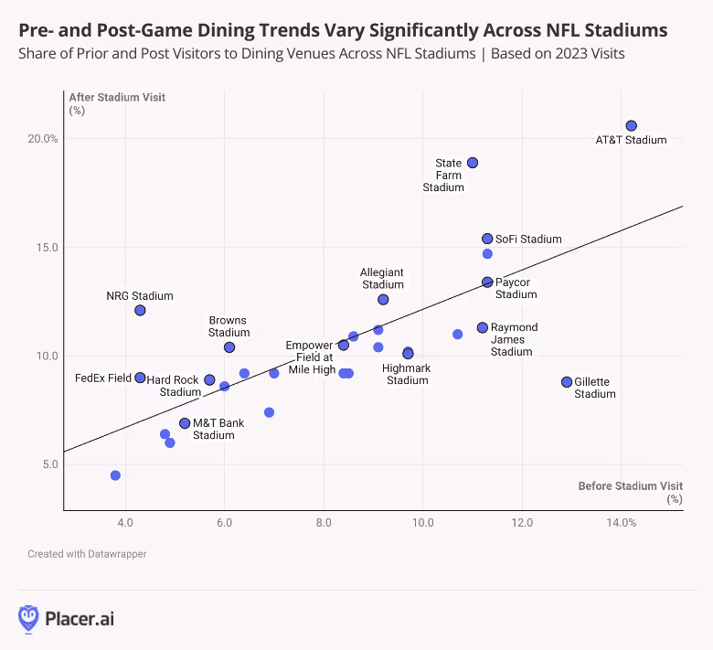 Scatter plot: pre and post-game dining trends vary across NFL stadiums