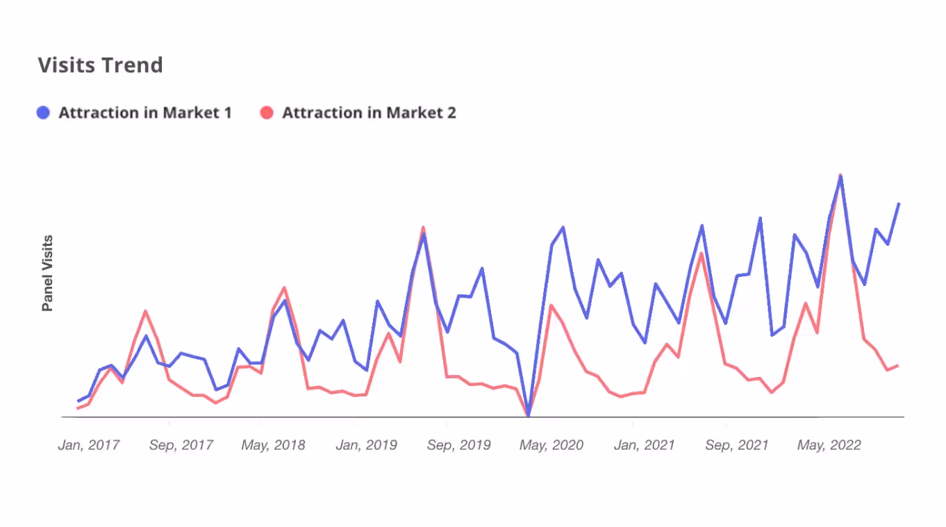 Attraction Saves 90% on Strategic Site Selection