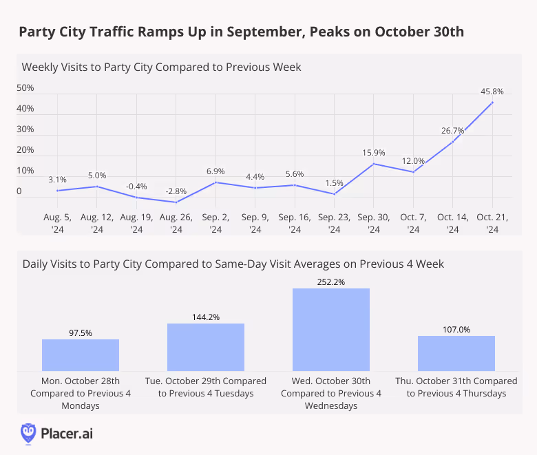 Weekly visits from August '24 show a steady increase in party city visits, peaking on Oct. 30th with a small drop on Oct. 31sto