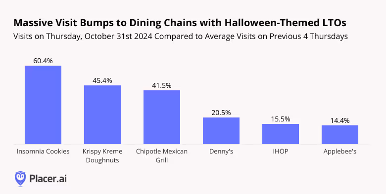 Halloween visits compared to average visits on previous 4 thursdays shows bumps to dining chains with Halloween themed LTOs