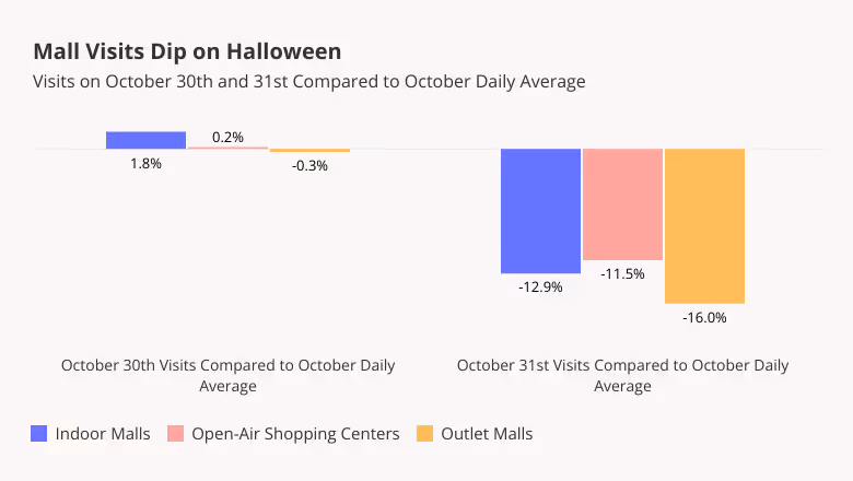 Visits on October 31st were much lower than the daily October average visits to malls