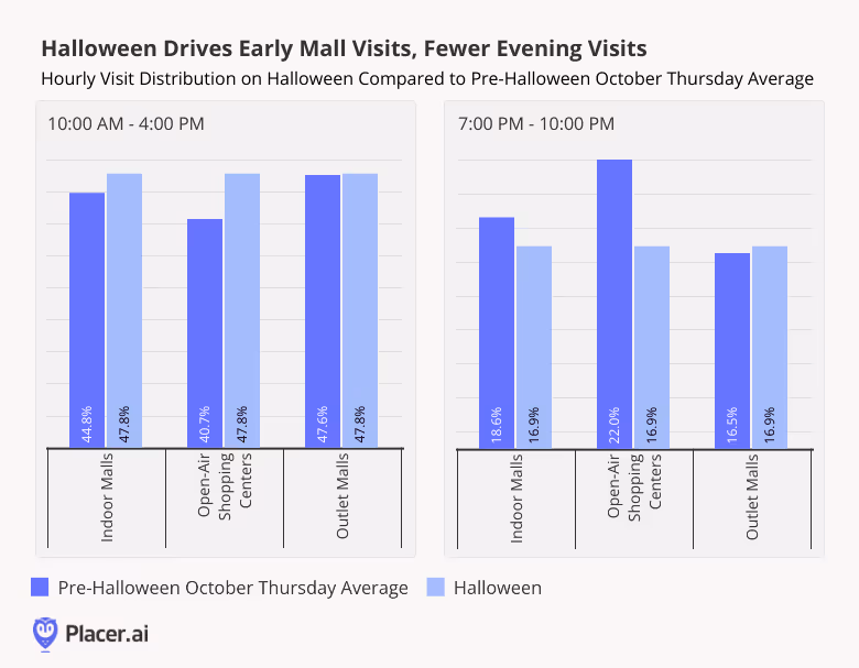 Hourly visits to malls on Halloween shows more early visits and fewer evening visits
