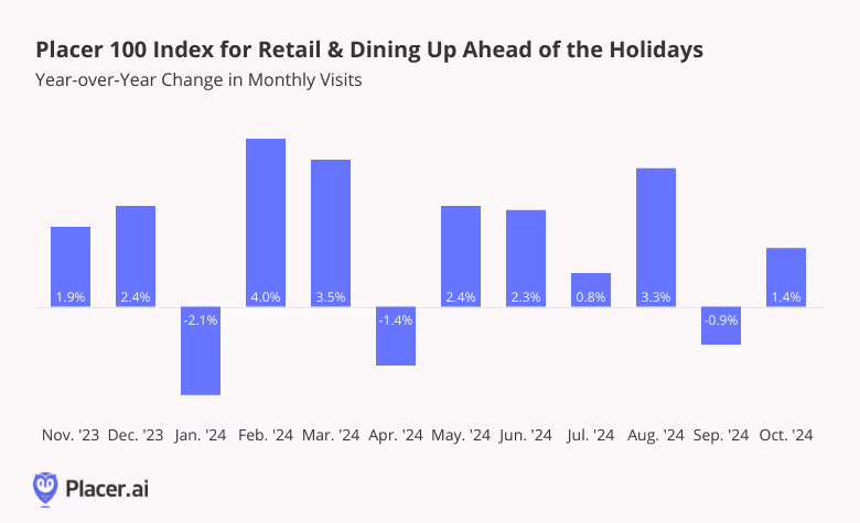 YoY visits for placer 100 from Nov. '23 to Oct. '24