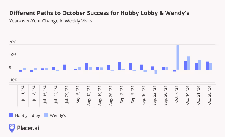 Hobby Lobby and Wendy's weekly visits show rise in growth in October '24 for both chains