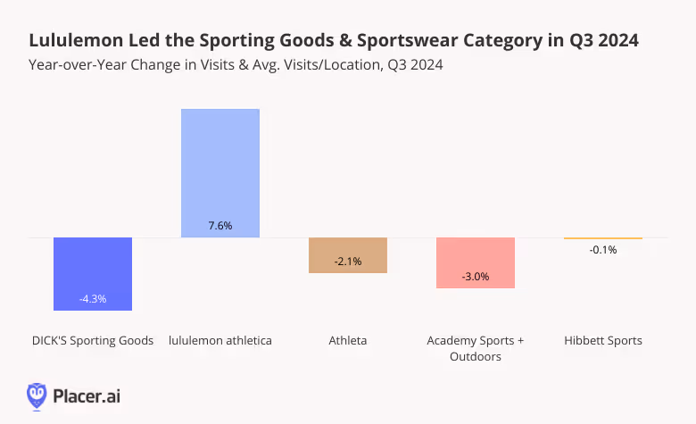 YoY change in visits for Q3 2024 for sporting and sports goods chains shows lululemon far ahead as the only chain with positive growth