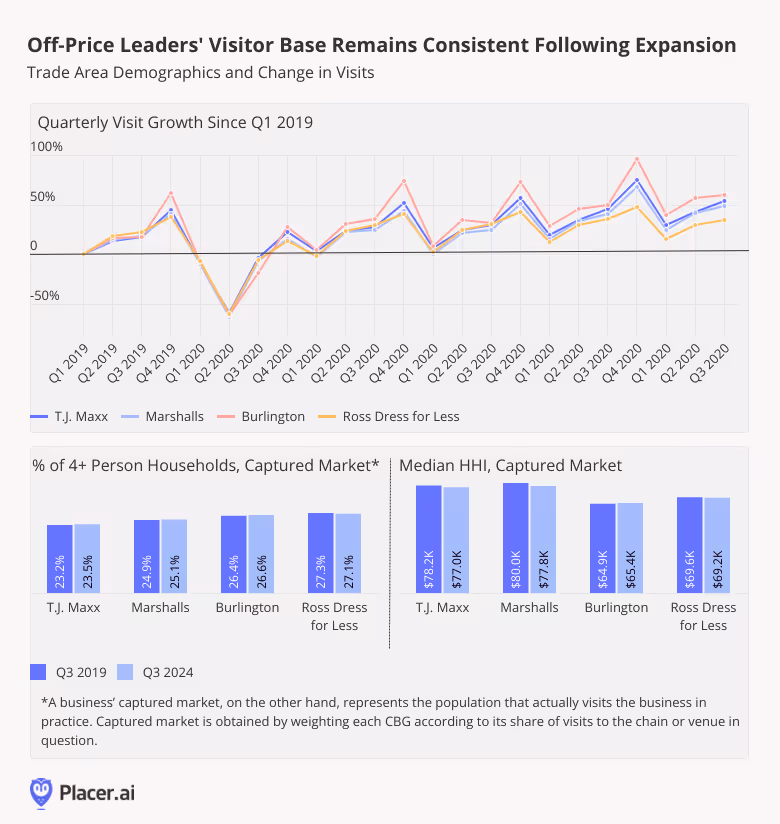 Placer.ai report on off-price retail visitor trends. A line graph shows quarterly visit growth for T.J. Maxx, Marshalls, Burlington, and Ross Dress for Less since Q1 2019, highlighting fluctuations and recovery post-pandemic. Two bar charts compare Q3 2019 and Q3 2024 data: one showing the percentage of visitors from 4+ person households, and another displaying the median household income (HHI) of the captured market. The data suggests consistent visitor demographics despite expansion.