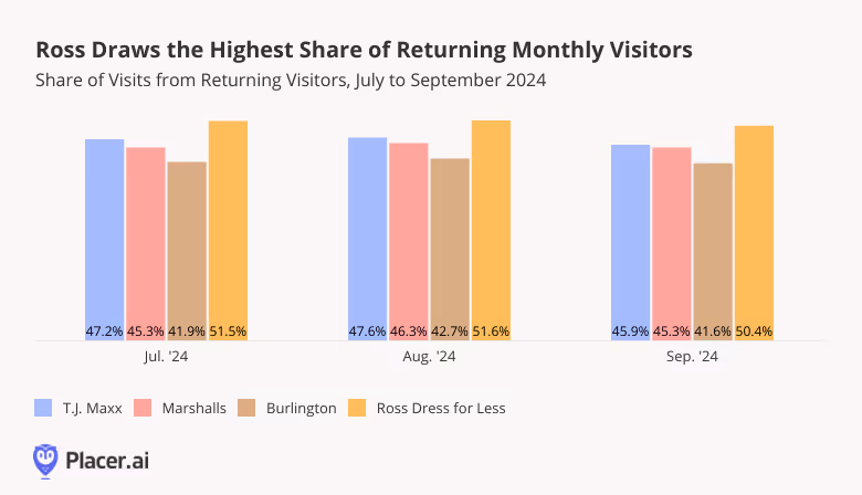 Ross draws the highest share of returning monthly visitors