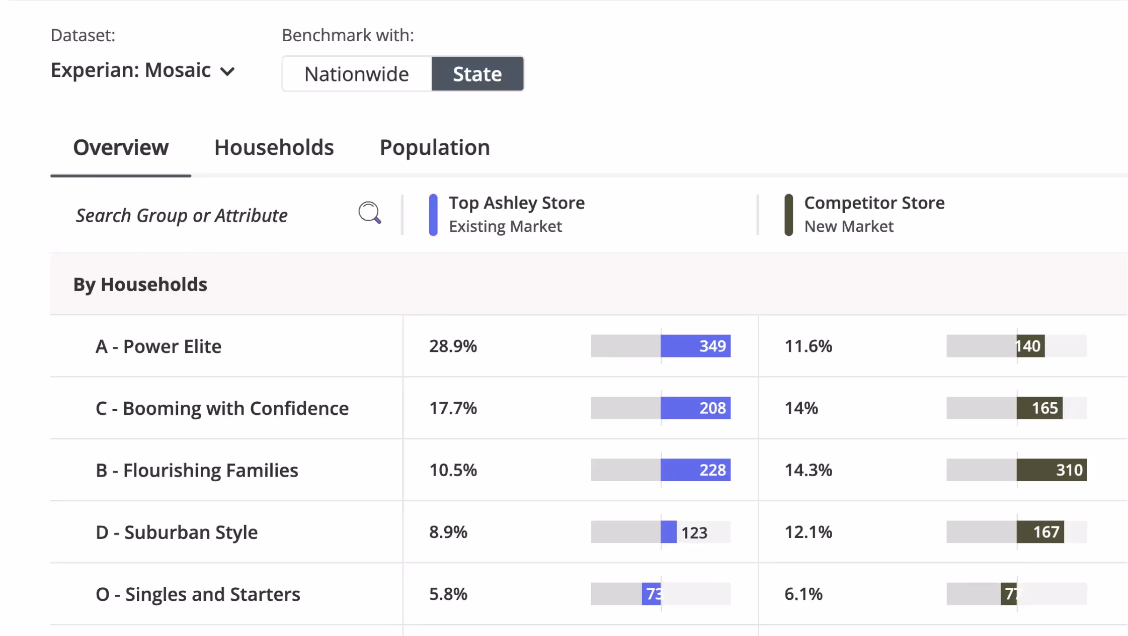 New Ashley HomeStore location outperforms peer +57%