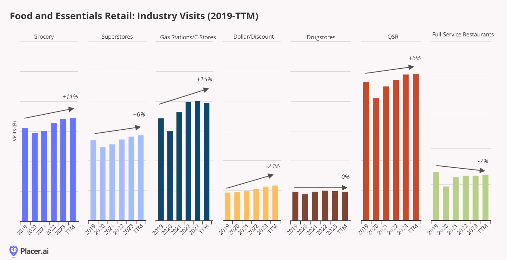 Visits by industry for food and essential retail from 2019 - TTM shows an increase for all except full service restaurants