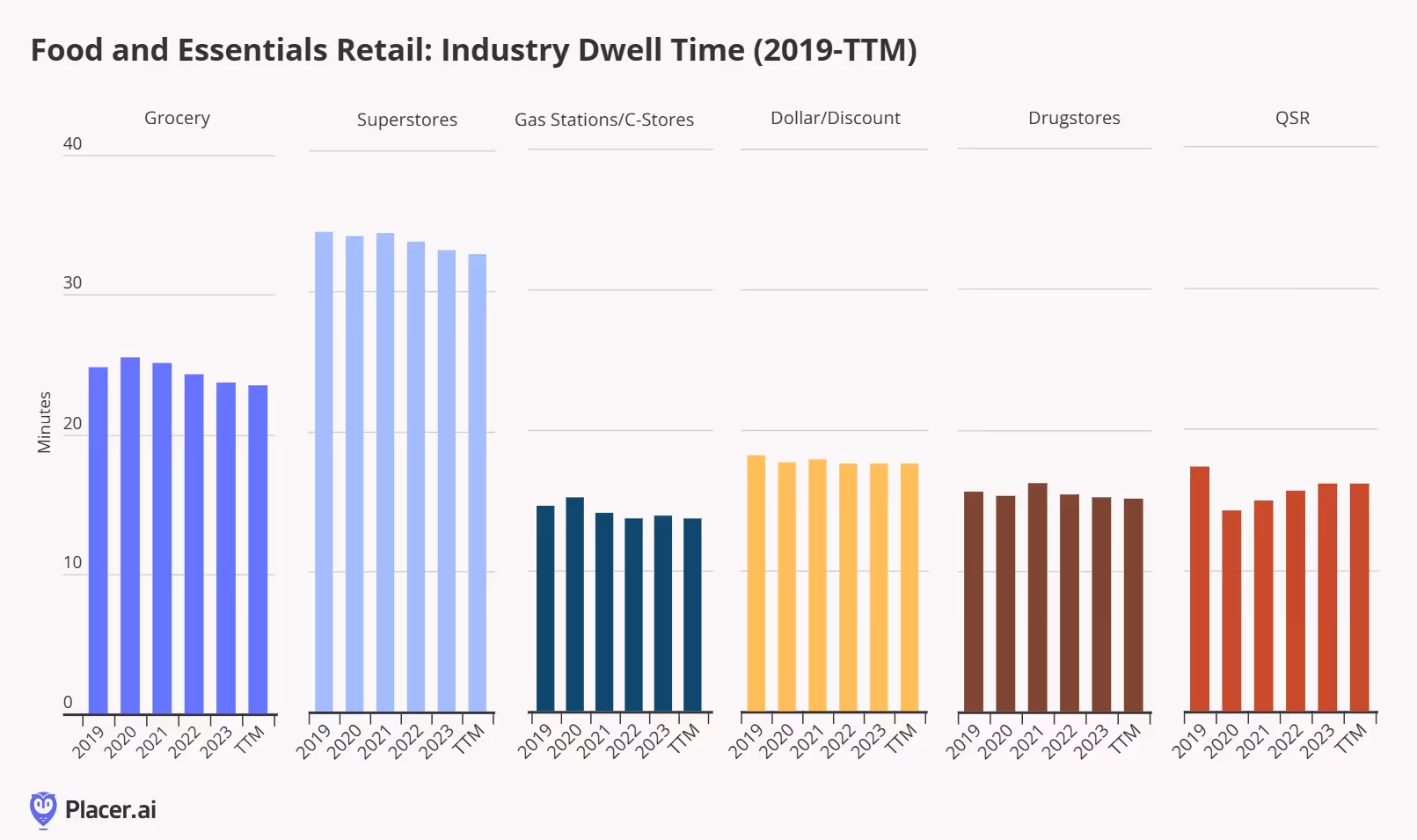 Food and essentials industries dwell time from 2019 to most recent 12 months